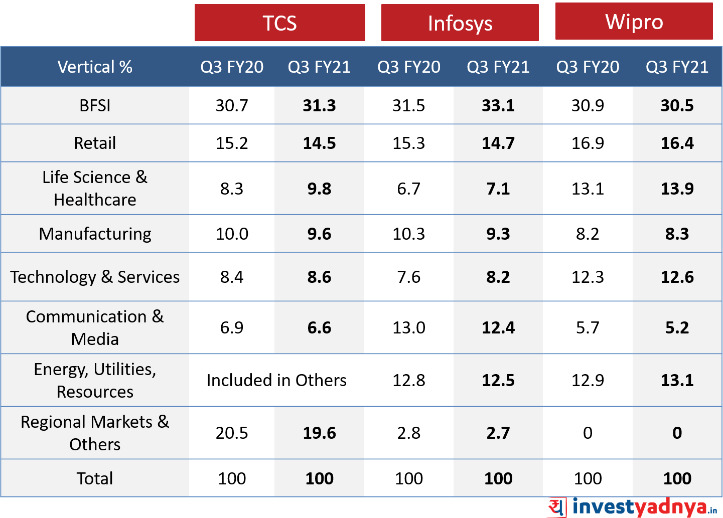 TCS vs Infosys vs Wipro Segment revenue mix